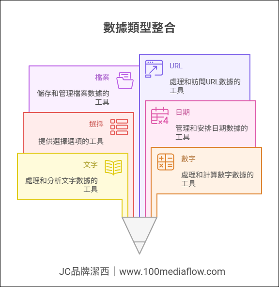數據類型整合