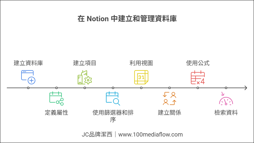 在 Notion 中建立和管理資料庫