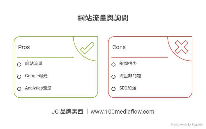 網站流量與詢問