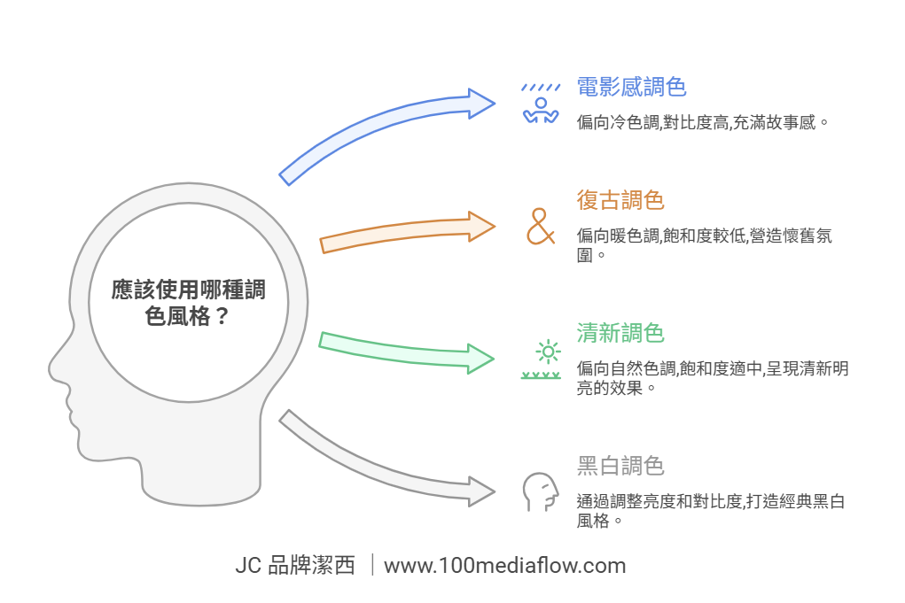 應該使用哪種調色風格？