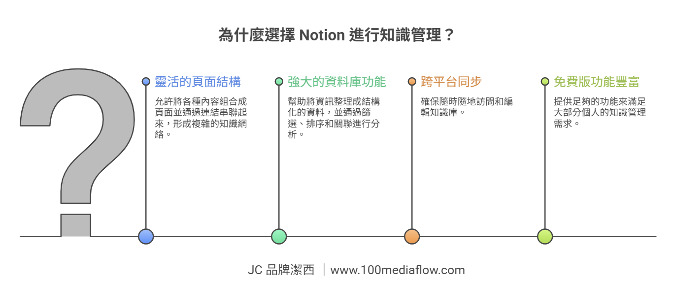 為什麼選擇 Notion 進行知識管理？
