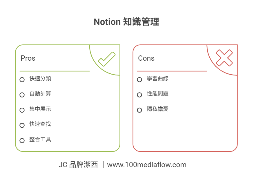 Notion 知識管理