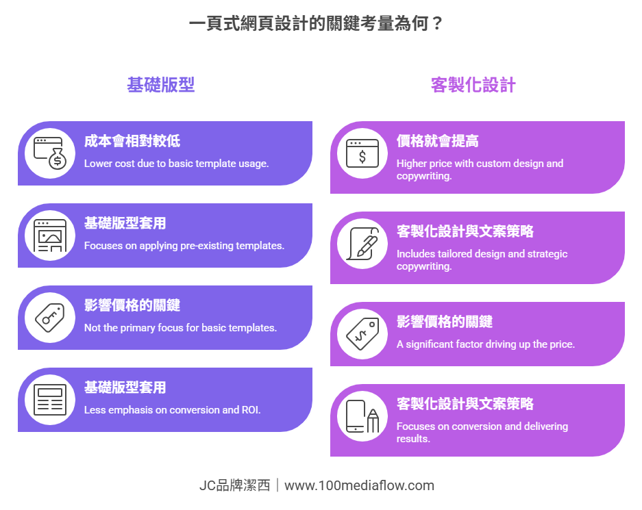 一頁式網站費用示意圖