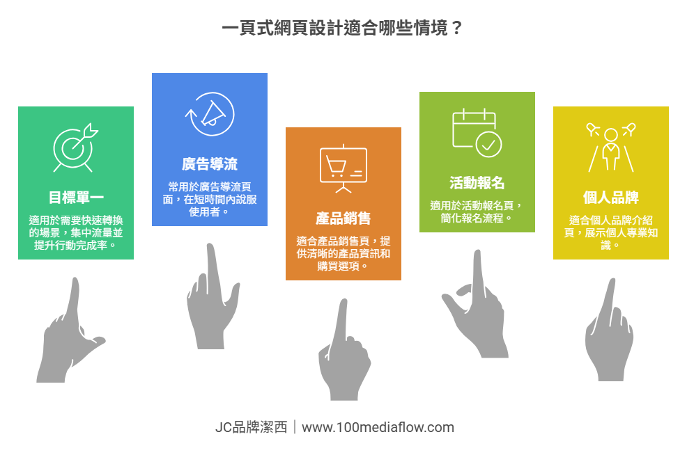 一頁式網頁適合情境示意圖