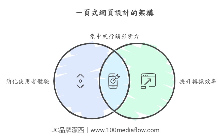 一頁式網站架構示意圖