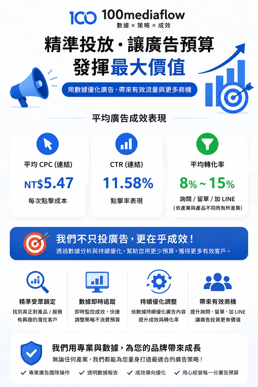 Meta廣告投放成效數據證明圖，包含平均CPC、CTR與轉換率
