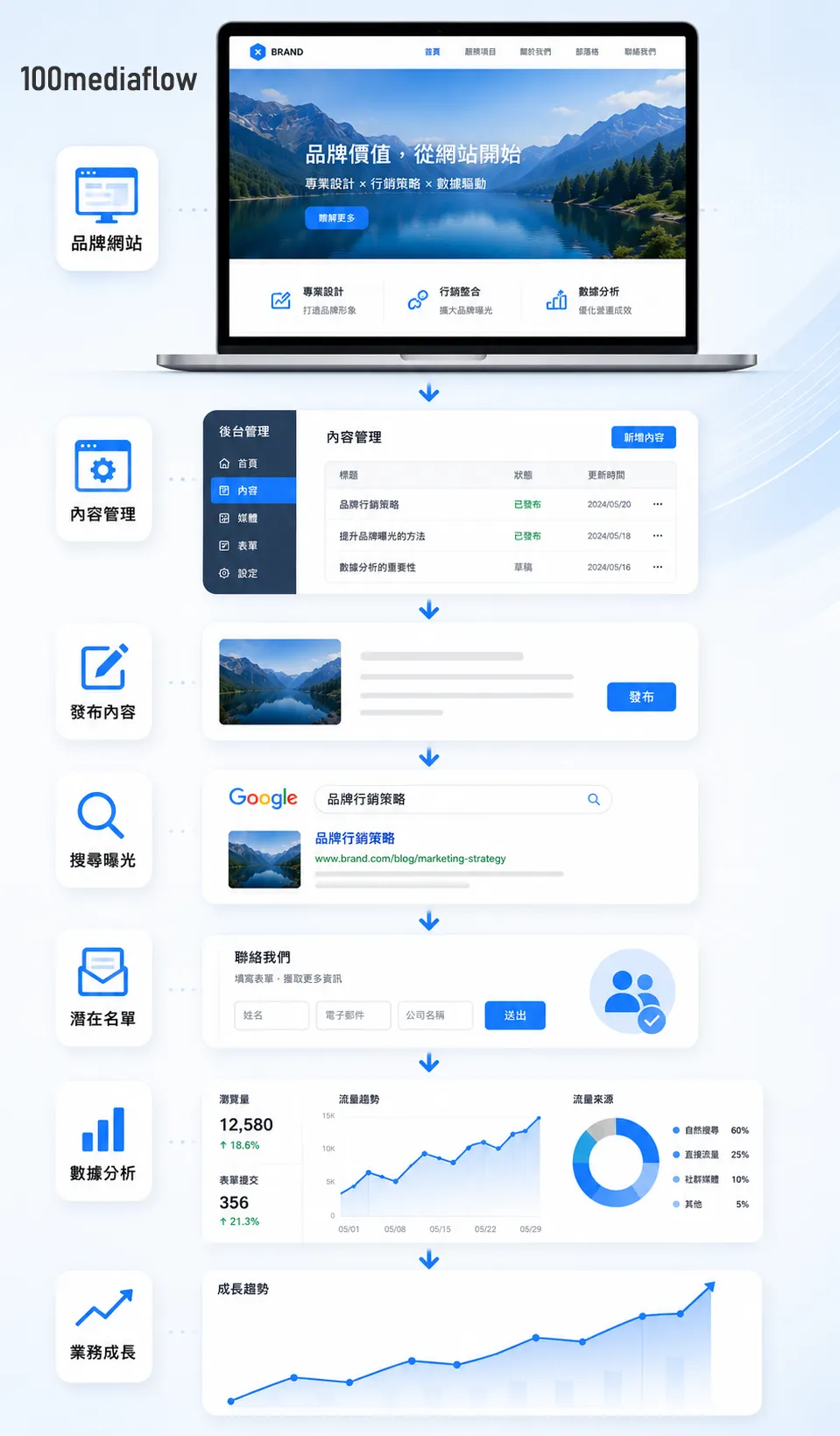 品牌網站 SAAS 功能架構圖